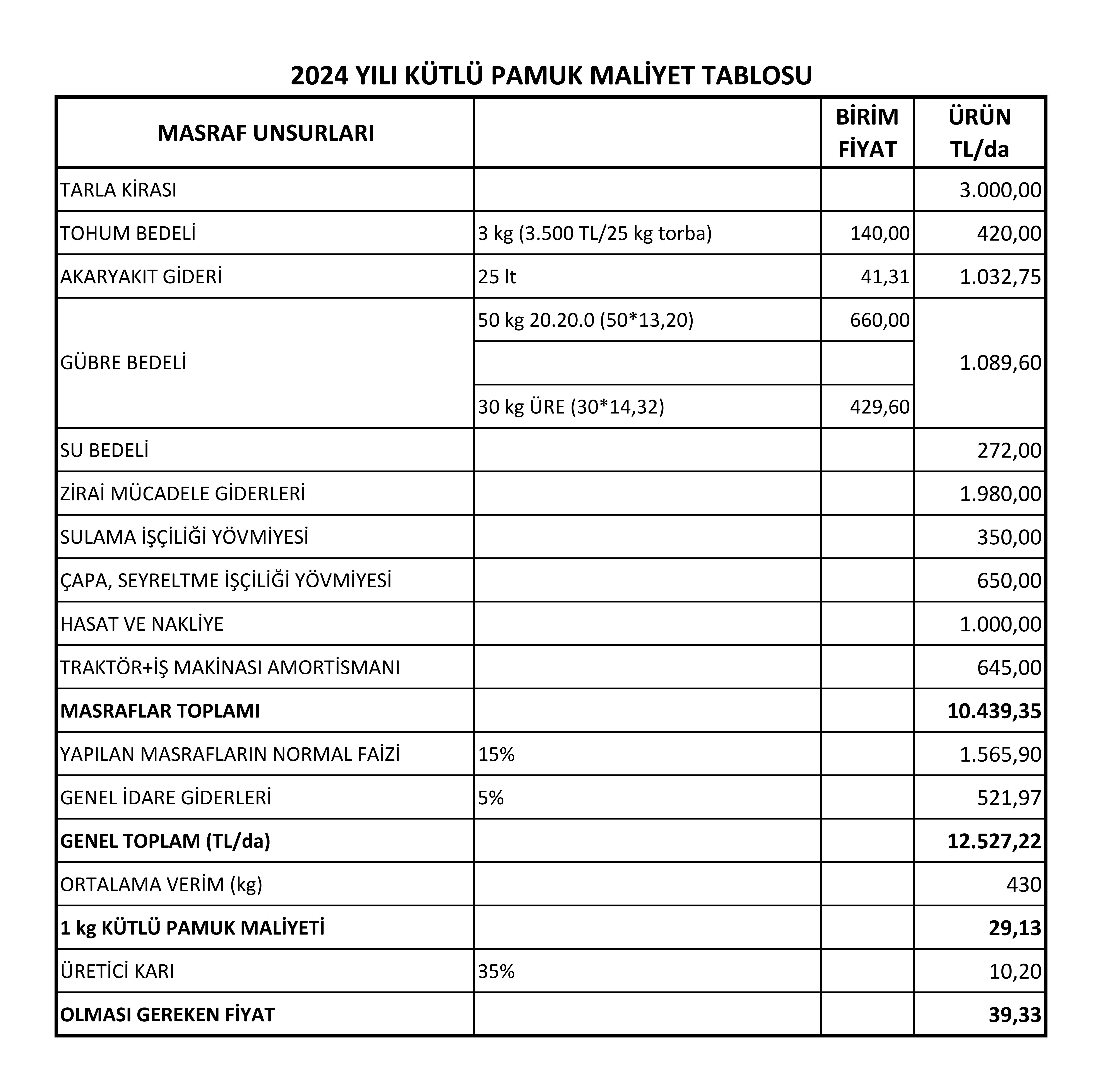 TAYAKISI: KÜTLÜ PAMUK FİYATI 40 TL’NİN ALTINDA OLMAMALI