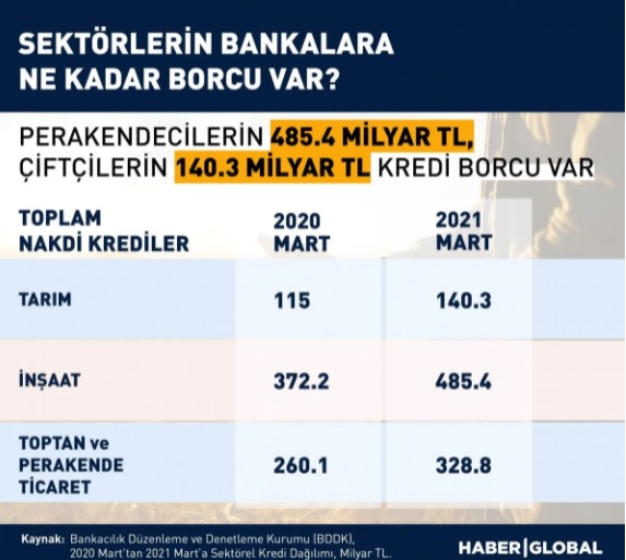 HABER GLOBAL: KREDİ KARTI KULLANAN SAYISI 28 MİLYONU AŞTI! BU RAKAM BİZE NE SÖYLÜYOR?- 4 MAYIS 2021