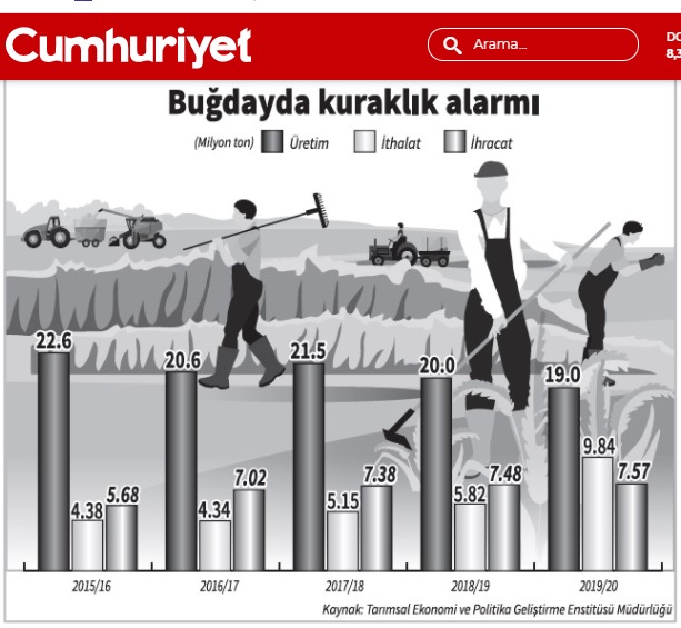 CUMHURİYET GAZETESİ: BUĞDAY REKOLTESİNİN KURAKLIK NEDENİYLE 18 MİLYON TONUN ALTINA DÜŞMESİ BEKLENİYOR- 12 MAYIS 2021