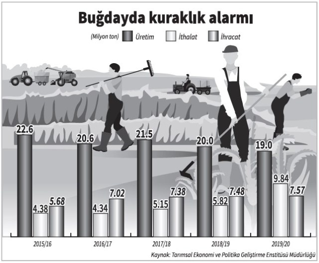 ON HABER: BUĞDAY REKOLTESİNİN KURAKLIK NEDENİYLE 18 MİLYON TONUN ALTINA DÜŞMESİ BEKLENİYOR- 12 MAYIS 2021